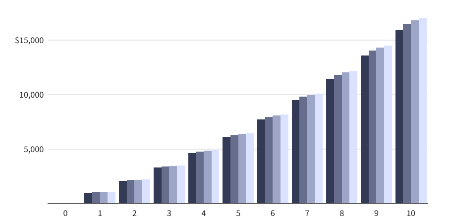 Chart showing investment growth over time