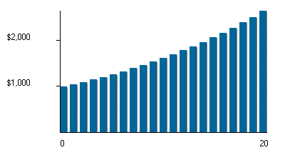 The Power of Compounding